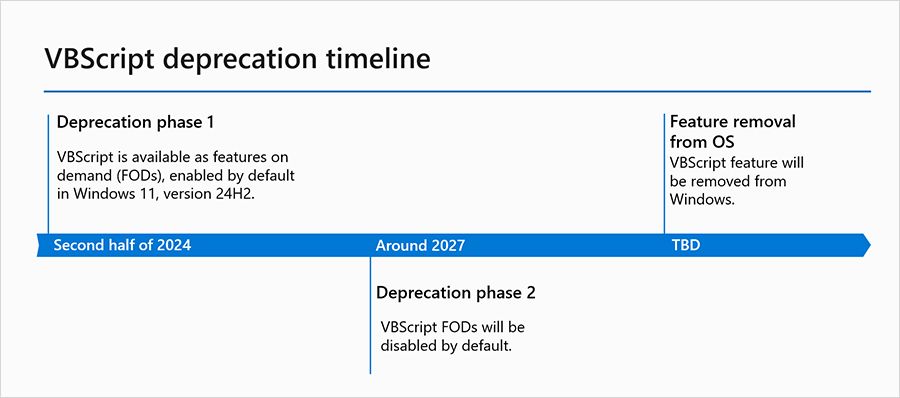 微软官宣弃用计划，VBScript 脚本语言将退出 Windows 舞台