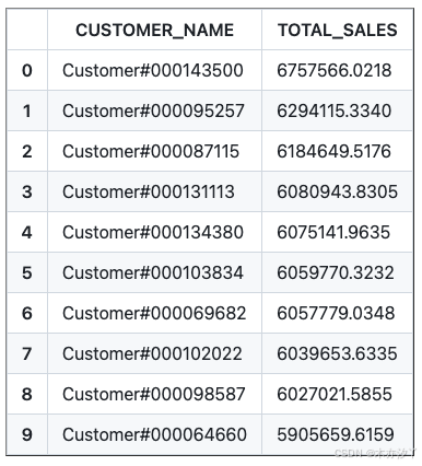 Vanna-ai：基于检索增强(RAG)的sql生成框架
