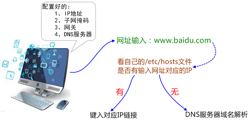 DNS域名解析的过程-王子主页