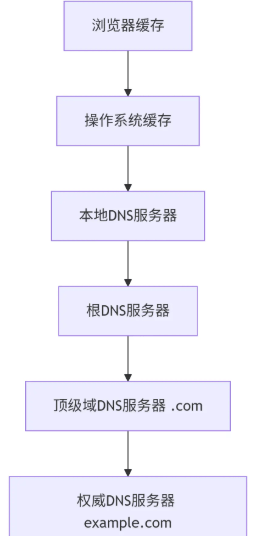 浏览器输入URL到页面加载的全过程-王子主页