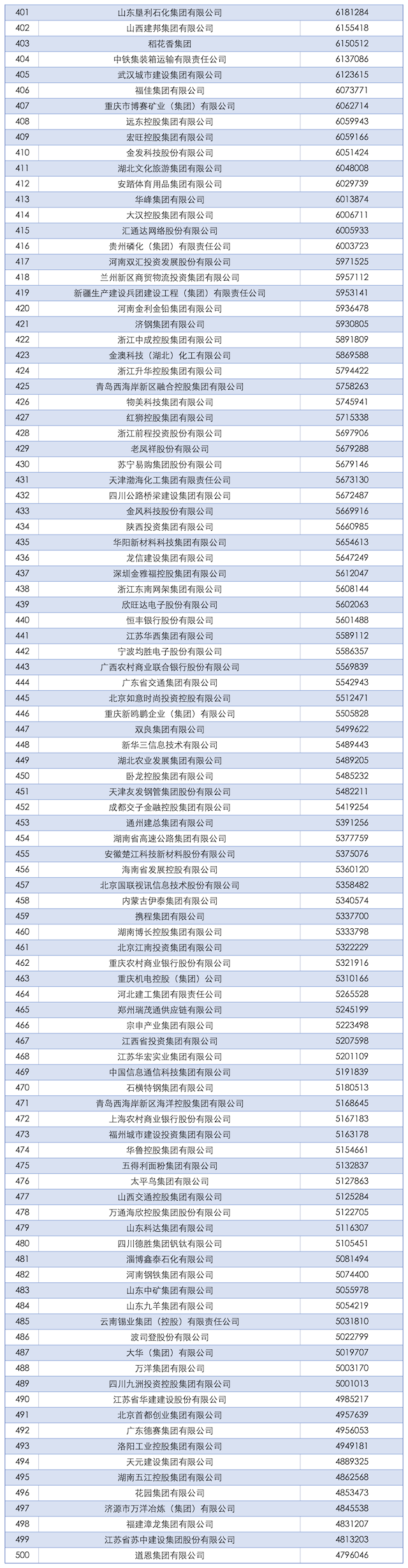 2025中国企业500强榜单发布:国家电网第一、京东民营第一