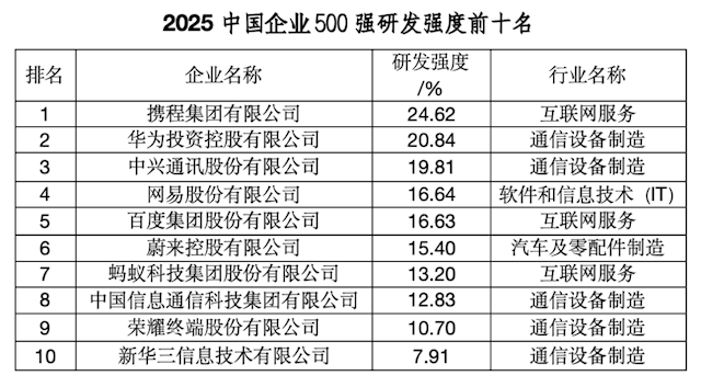 2025中国企业500强榜单发布:国家电网第一、京东民营第一