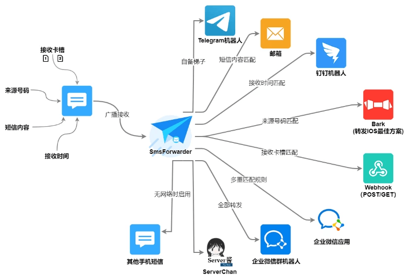 短信转发器 v3.5.0.260224 周年纪念版-王子主页